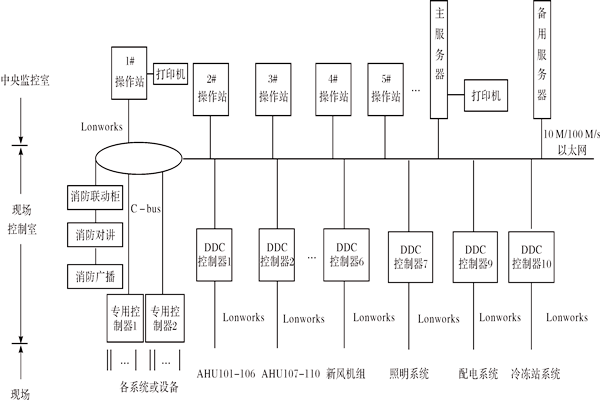 樓宇控制系統(tǒng)如何進行產(chǎn)品選型？