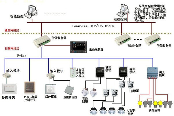 智能照明系統(tǒng)在樓宇自動化領(lǐng)域的應(yīng)用！