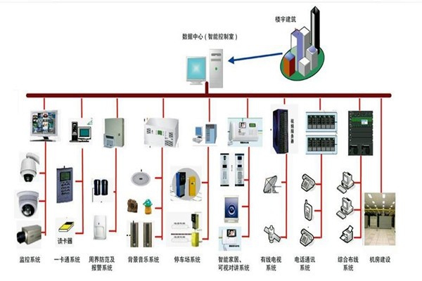 樓宇自控系統的部署應該如何規劃布線？