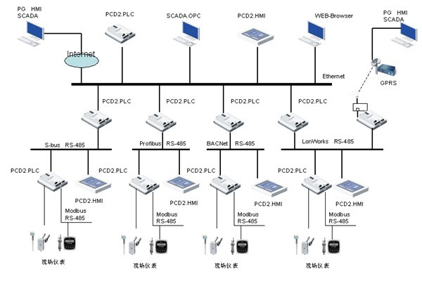 網(wǎng)絡(luò)技術(shù)在樓宇自控中的應(yīng)用價值！