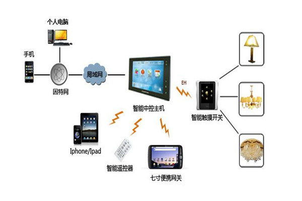 樓宇智能化系統設備管理工作的開展! 樓宇智能化系統設備管理工作的開展!