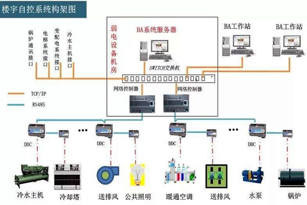 樓宇自控系統的工程范圍有哪些? 樓宇自控系統的工程范圍有哪些?