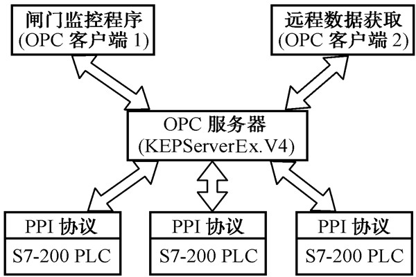 智能樓宇自控系統的數據集成! 智能樓宇自控系統的數據集成!