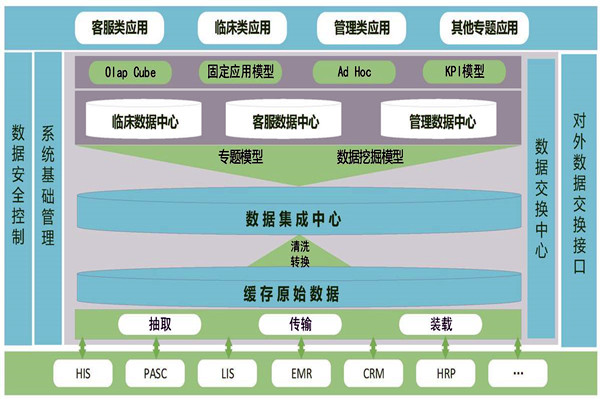 醫療機構樓宇智能化需要建設數據中心! 醫療機構樓宇智能化需要建設數據中心!