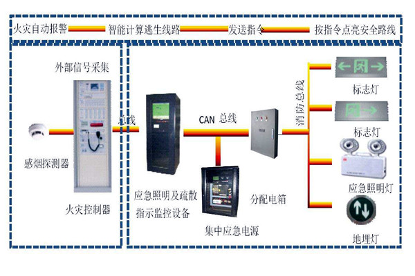 樓宇自動化系統智能疏散之能! 樓宇自動化系統智能疏散之能!