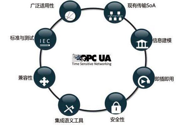 樓宇智能化系統(tǒng)OPC的模型結(jié)構(gòu)! 樓宇智能化系統(tǒng)OPC的模型結(jié)構(gòu)!