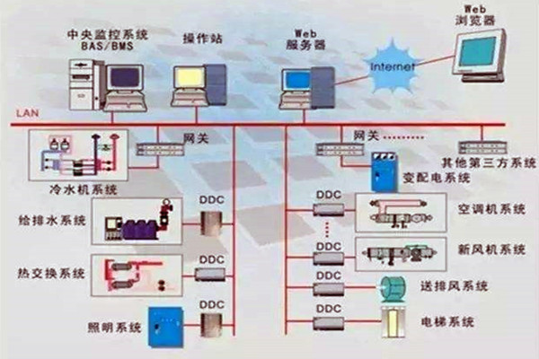 樓宇控制系統重要的四個子系統! 樓宇控制系統重要的四個子系統!