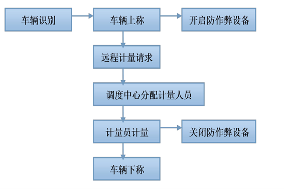 遠(yuǎn)程計(jì)量系統(tǒng)解決方案!(圖1) 遠(yuǎn)程計(jì)量系統(tǒng)解決方案!(圖1)