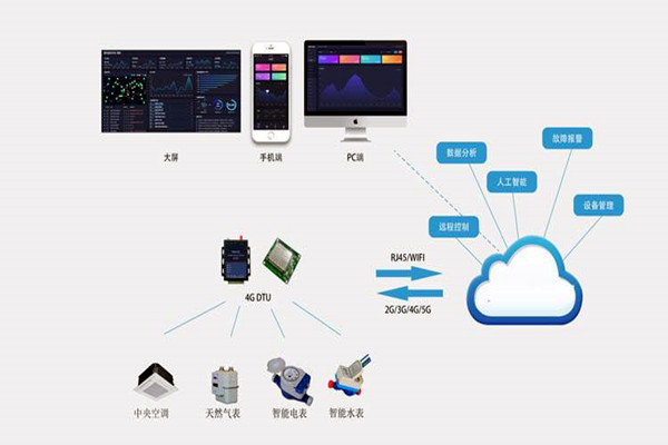 樓宇自控系統集成化技術有哪些控制策略? 樓宇自控系統集成化技術有哪些控制策略?