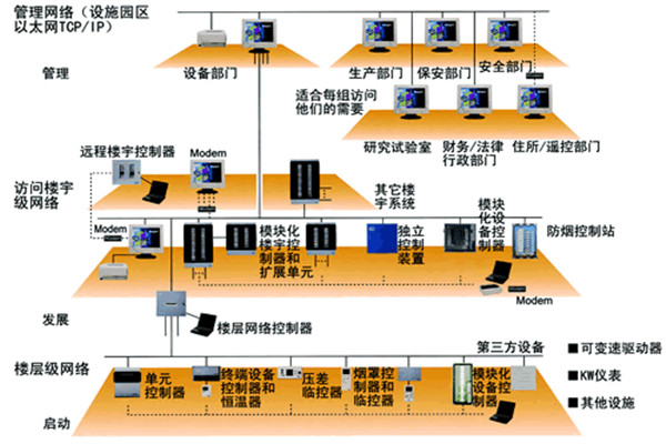 樓宇自控系統(tǒng)五大需求分析!(圖2) 樓宇自控系統(tǒng)五大需求分析!(圖2)